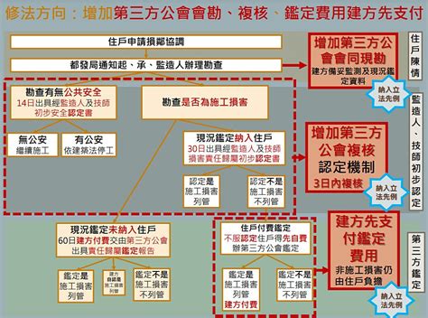 鄰損申訴|臺北市建築管理工程處